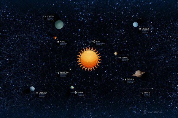 The solar system of planets in the galaxy